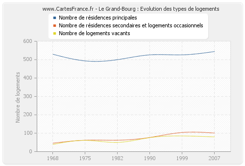 Le Grand-Bourg : Evolution des types de logements